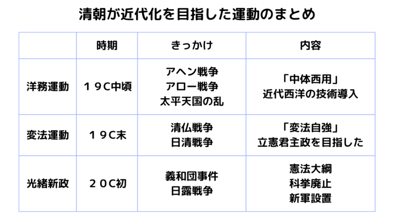 清朝が近代化を目指した洋務運動、変法運動、光緒新政のまとめ