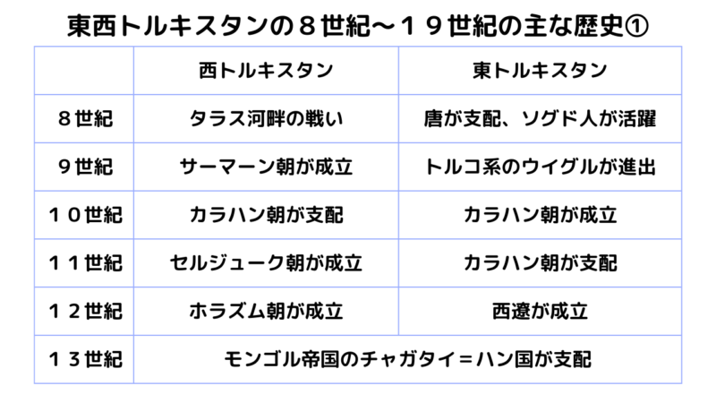 東西トルキスタンの８世紀～１3世紀の主な歴史