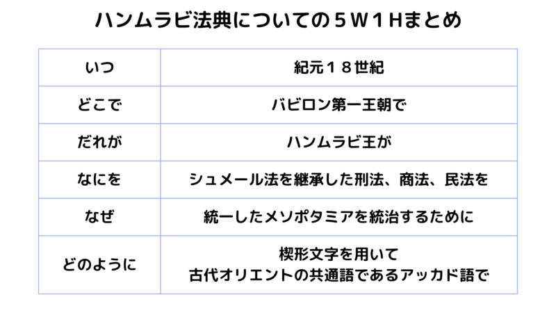 ハンムラビ法典の内容の特徴などの説明