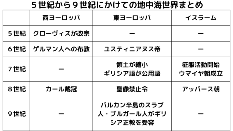 ５世紀から９世紀にかけての地中海世界（西ヨーロッパ・東ヨーロッパ・イスラーム）